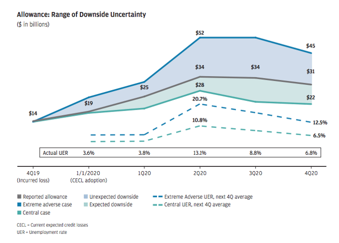 JPMorgan's Loan Loss Allowance Modeling Scenarios.