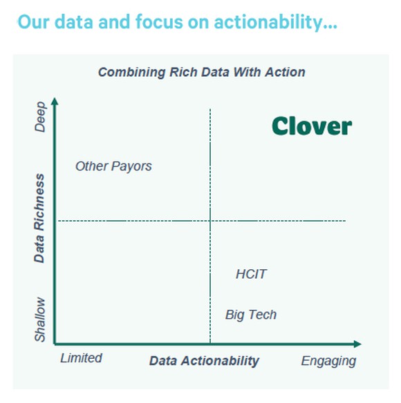 A 2x2 matrix with Clover in the upper right. The Y axis is data richness and the X axis is data actionability.