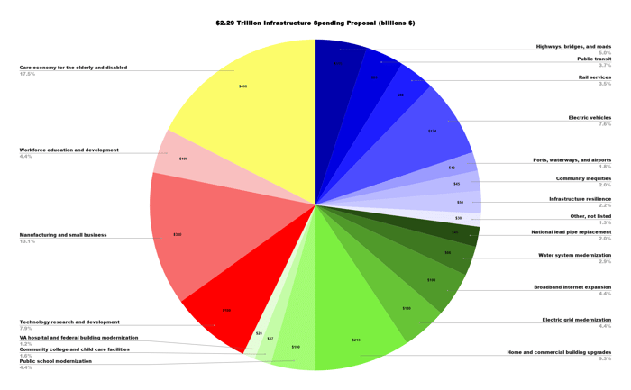 A pie chart showing the breakdown of the infrastructure spending bill.