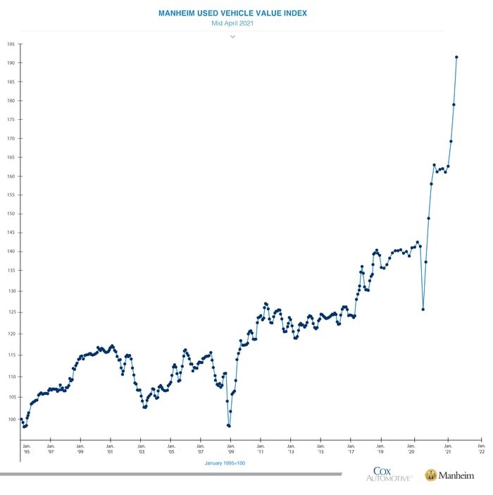 Chart shows increase in Manheim Used vehicle Value Index.