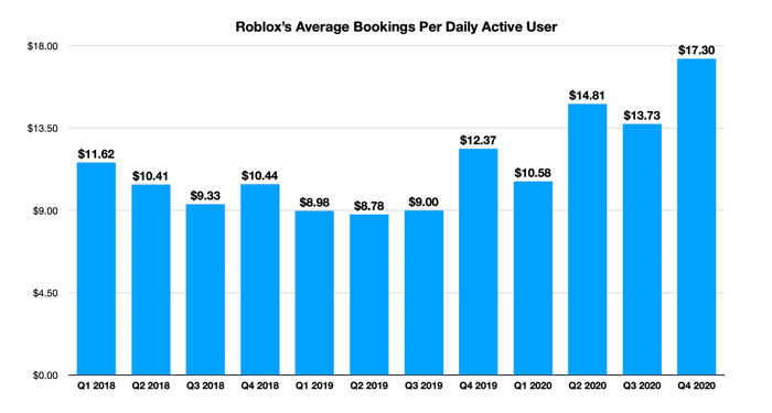 If Roblox Keeps Growing This Number All Bets Are Off Nasdaq - how much is 400 robux in singapore