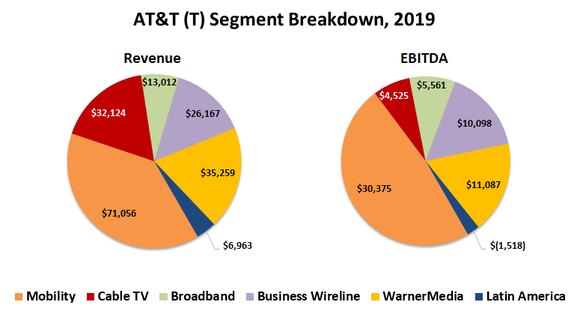 WarnerMedia accounts for 19% of AT&T's 2019 revenue, and 18% of its EBITDA.