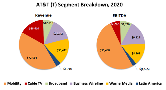 In 2020, 18% of AT&T's revenue was driven by WarnerMedia, and 16% of its EBITDA came from the film and TV unit.