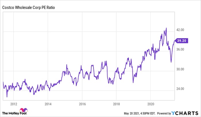 A price to earnings ratio chart for Costco.