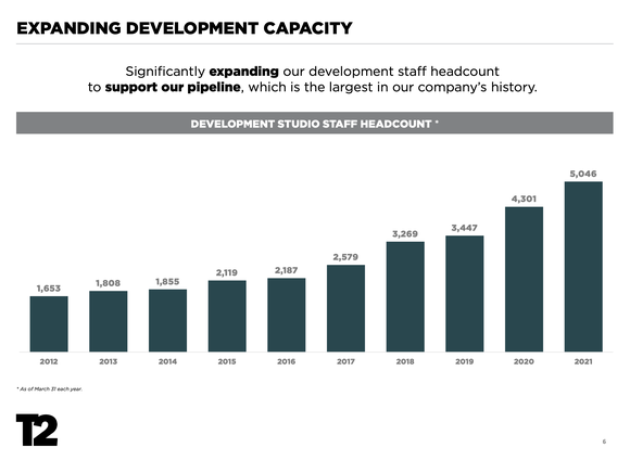 A bar chart showing Take-Two's increase in development staff over the last decade.