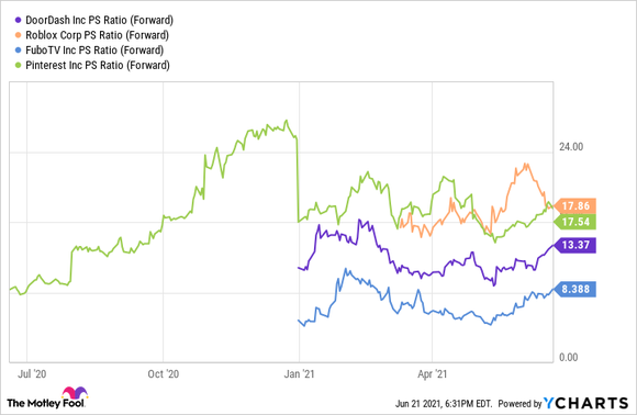 A chart comparing fuboTV with several growth stocks on price-to-sales ratio.