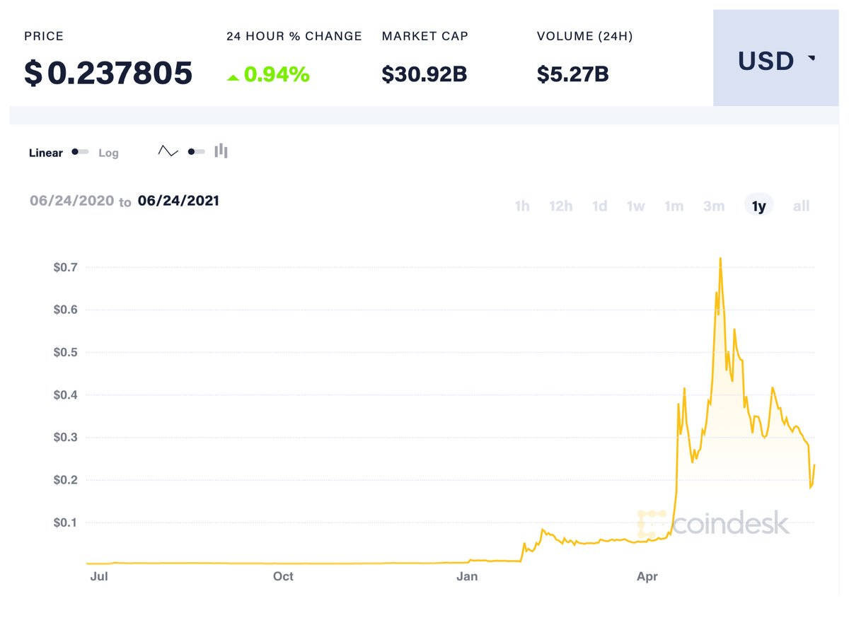 Dogecoin Is Down Buy The Dip The Motley Fool Dogecoin Is Down Buy The Dip The Motley Fool