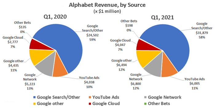 Two pie charts comparing Alphabet revenue in Q1 2020 and Q1 2021 show that search and advertising remains Alphabet's biggest business and revenue source.