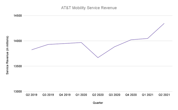 Line chart showing wireless service revenue growing every quarter since Q2 2020.
