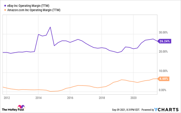A chart comparing eBay and Amazon on operating profit margin.