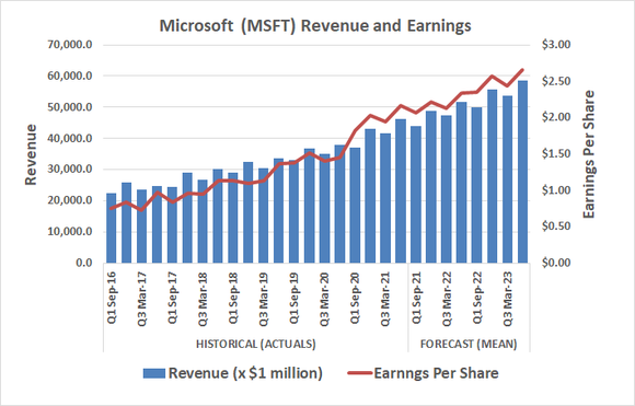 Bar graph of Microsoft's revenue and earnings per share between Q1 2016 and Q3 2023.