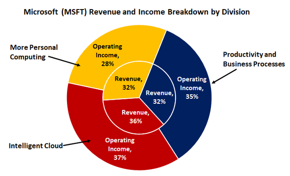 Each of Microsoft's 3 key divisions contributes about the same amount of revenue and operating income.