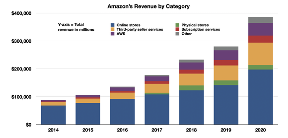 A bar chart showing Amazon's growth in revenue by product segment.