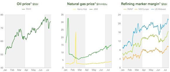 Charts from BP investor presentation