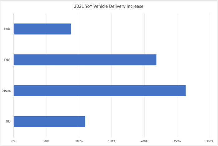 2021 year-over-year vehicle growth comparison for Tesla, BYD, XPeng, and Nio.