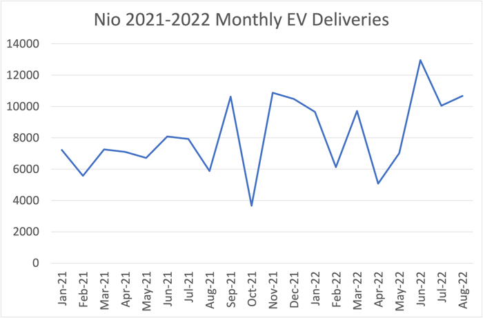 Nio 2021-2022 monthly deliveries. 