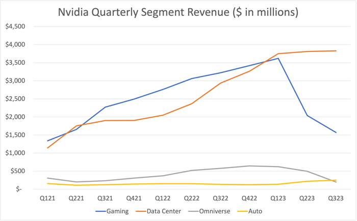 line graph of Nvidia quarterly segment revenue.