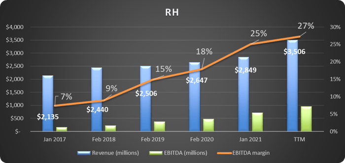 Chart which shows revenue, EBITDA, and EBITDA margins which are all increasing.