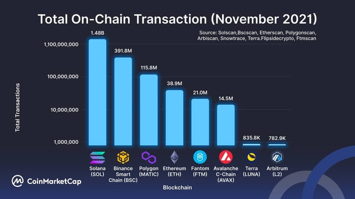 graph of transactions on various blockchains (November 2021)