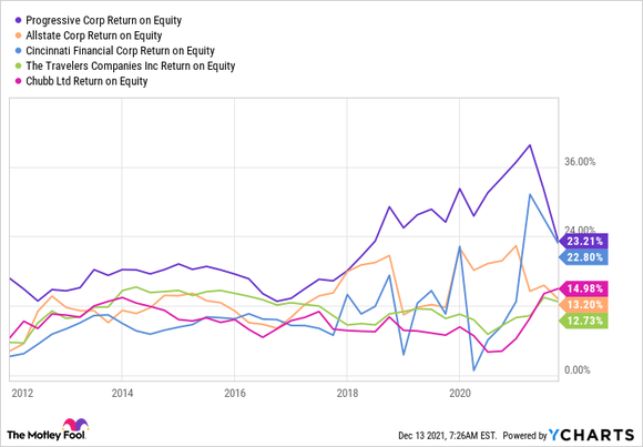 A chart showing Progressive's return on equity versus four other insurers.