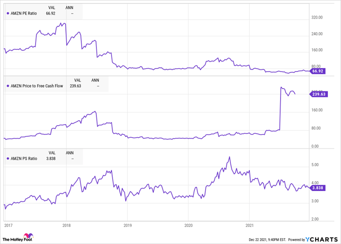 A chart comparing Amazon's financial metrics.