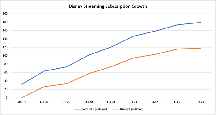 Two-year chart showing total streaming and Disney+ subscriber growth. 