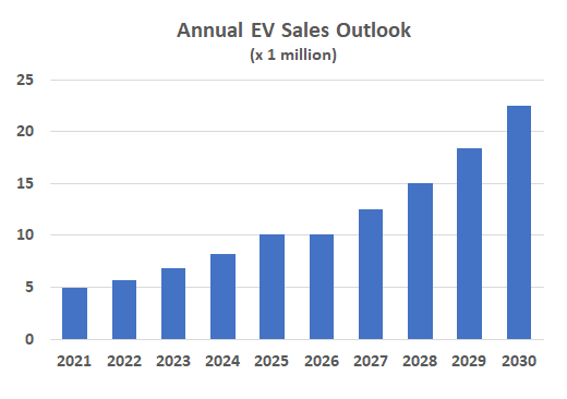 Annual electric vehicle sales are expected to quintuple between 2021 and 2030.