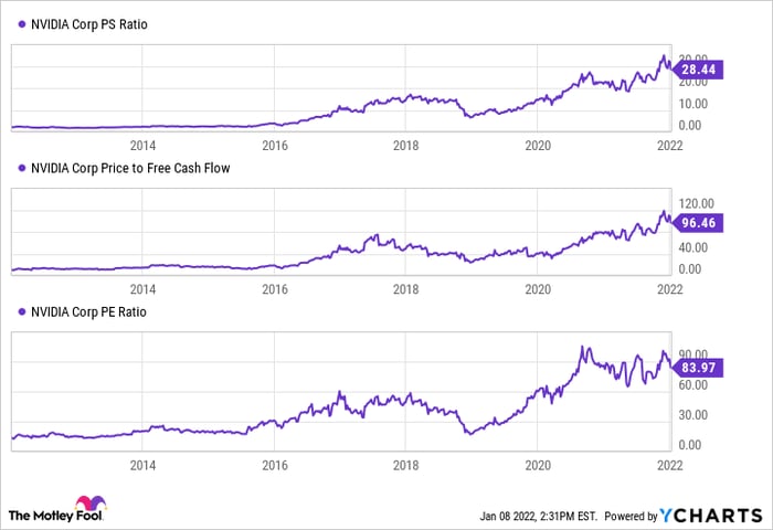 Charts showing rise in Nvidia's PS ratio, price to free cash flow, and PE ratio since 2014.
