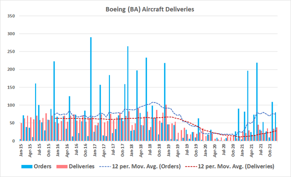 Boeing's orders and deliveries of new jet aircraft are recovering.