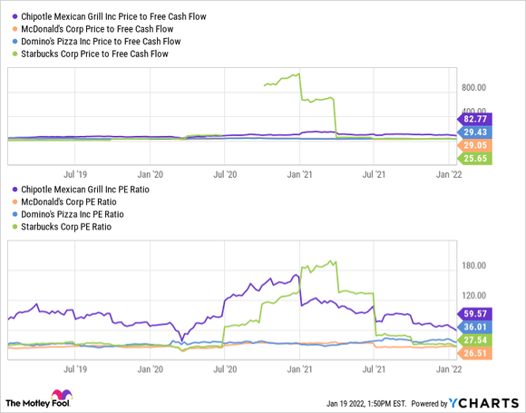 A chart comparing Chipotle, McDonald's, Starbucks, and Domino's financial metrics.
