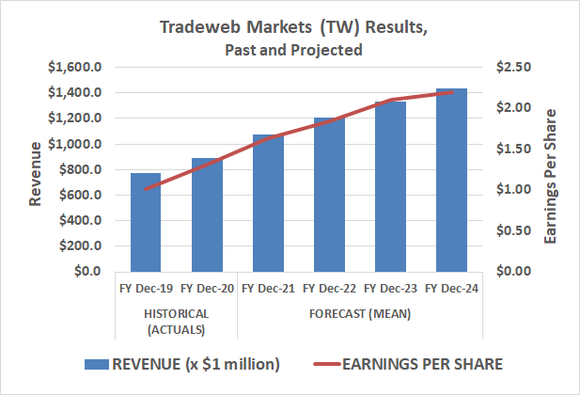 Tradeweb Markets will continue to grow its top and bottom lines as the investing market matures.