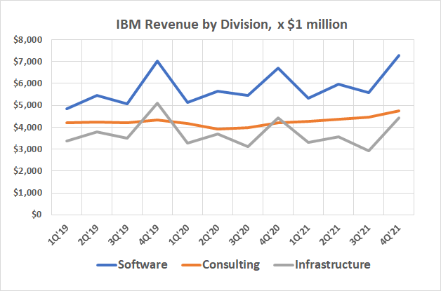 IBM's revenue has been steadily growing for a couple of years now, except for infrastructure;
