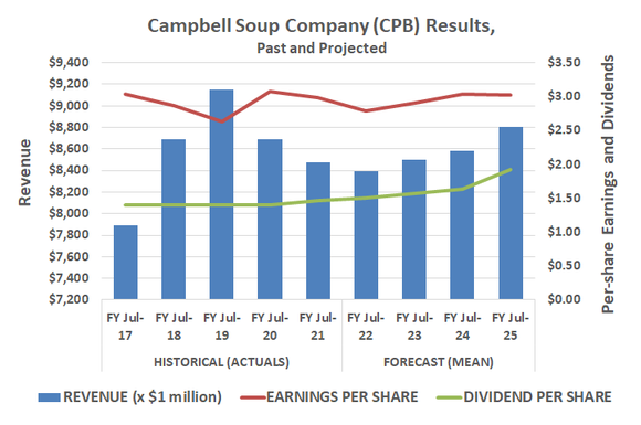 Chart showing how Campbell's revenue and earnings are projected to grow every year through 2025, driving dividends higher.