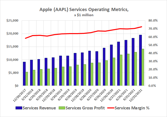 Apple's Services division is still growing sales and operating income, against the odds. 
