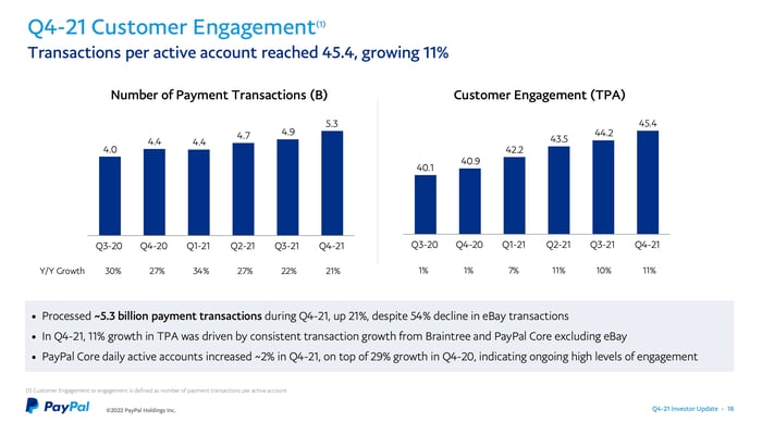A bar chart showing the sequential increase in customer transactions over the last year.