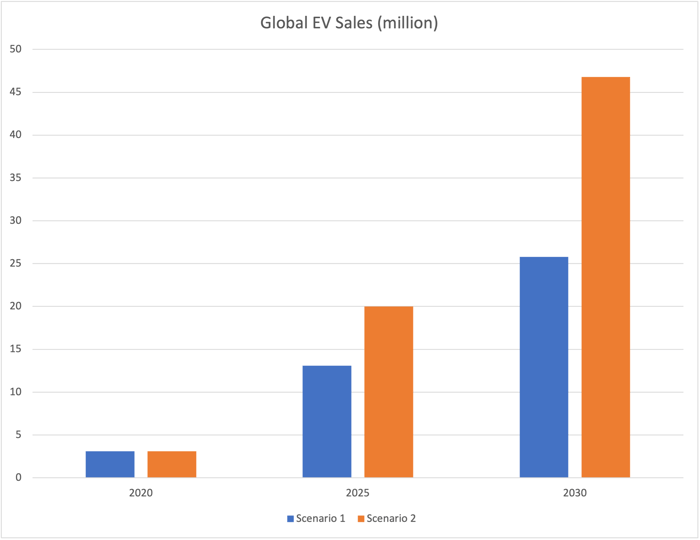 Bar chart showing expected EV sales growth for two stated scenarios by the International Energy Agency through 2030.