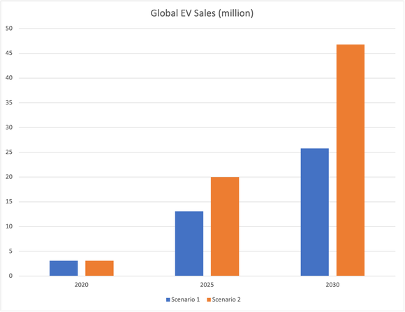 Bar chart showing expected EV sales growth for two stated scenarios by the International Energy Agency through 2030.