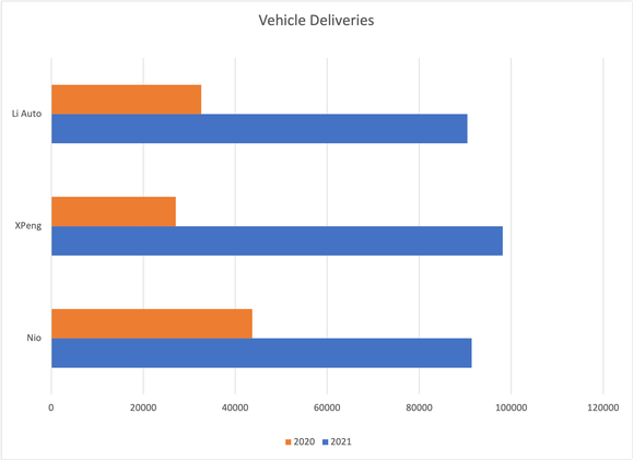 bar graph showing vehicle deliveries for Nio, XPeng, and Li Auto over the past two years.