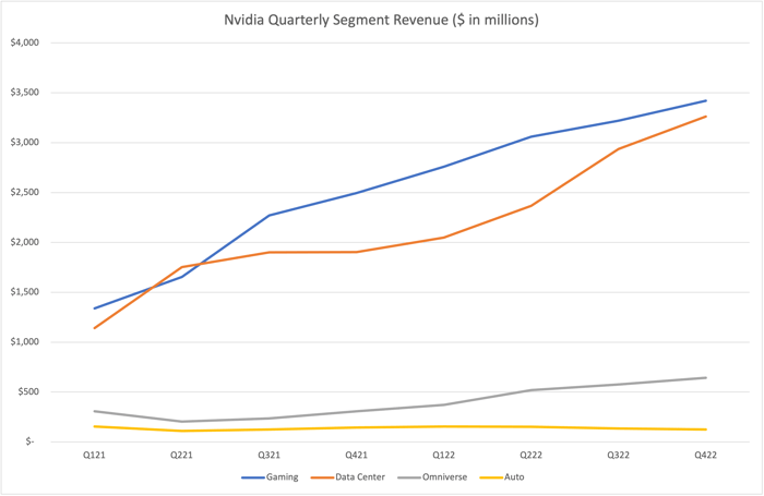 line graph of Nvidia quarterly revenue by segment.