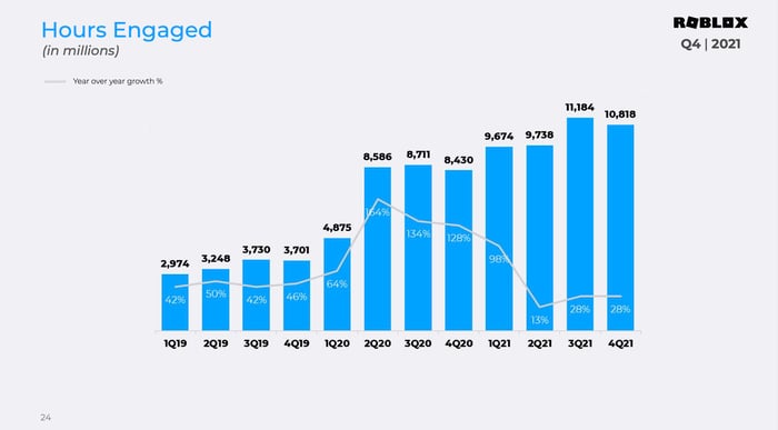A bar chart showing the recent deceleration in Roblox's hours engaged.