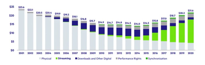 A bar chart showing the recent growth in record music between 2015 and 2020.