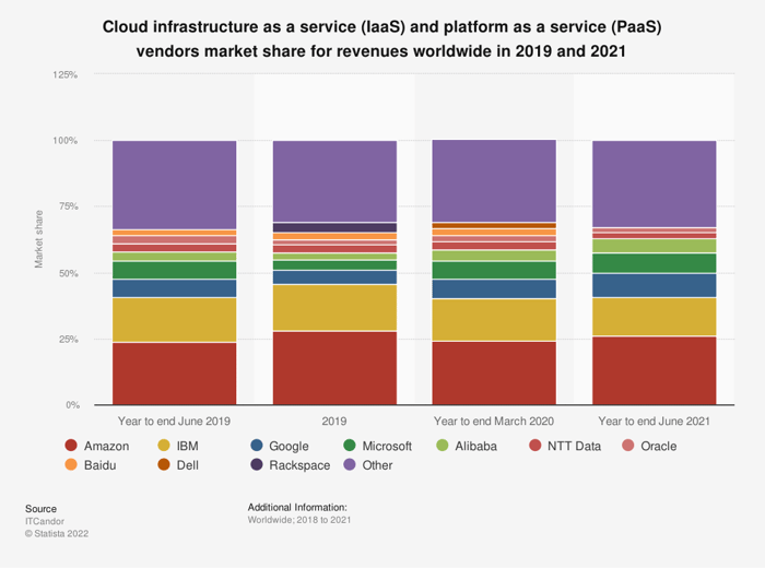 IaaS and PaaS vendor market share for worldwide revenues.