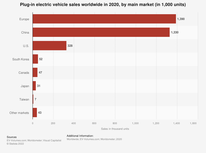 A bar chart showing global plug-in electric vehicle sales by region in 2020.