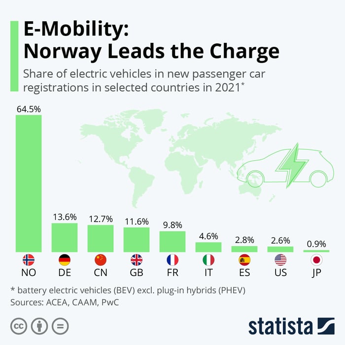 E-mobility: Norway leads the charge.