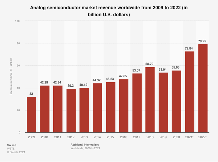 The growth of the analog semiconductor market.