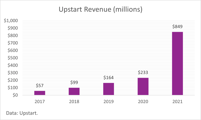 A bar chart of Upstart's yearly revenue.