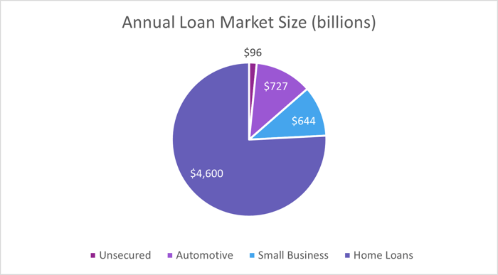 A pie chart depicting loan market size.