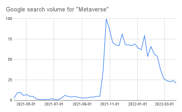 Chart showing Google searches for