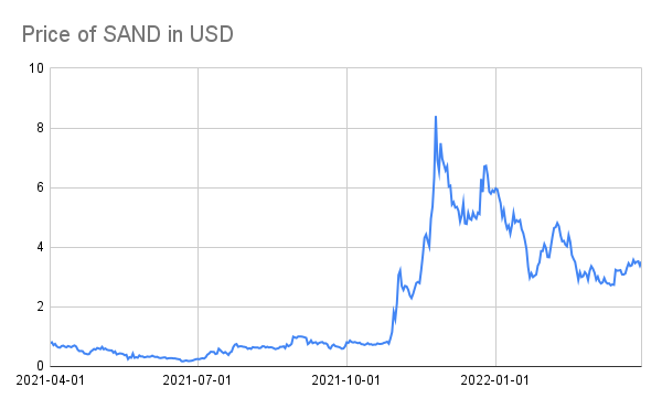 A chart showing the price of SAND-USD