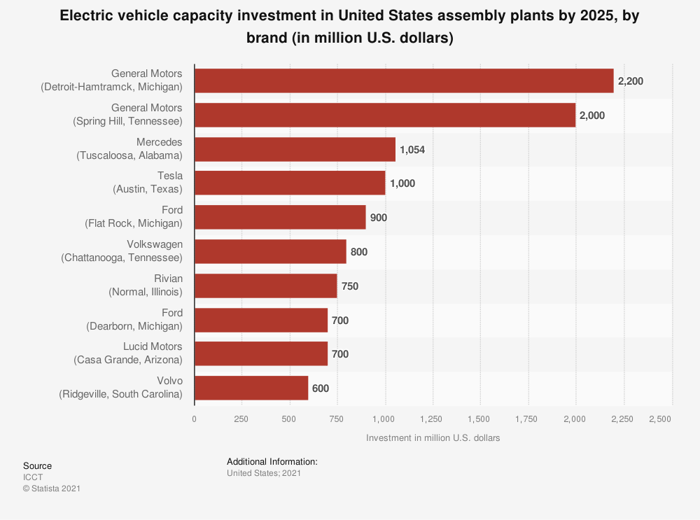 Bar chart showing EV capacity investment in the U.S. by 2025 and showing Rivian at the seventh highest.